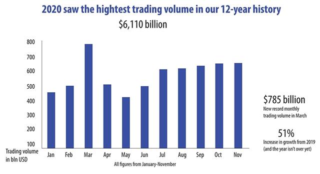 Broker bucks global trends with strong corporate response to COVID-19 woes