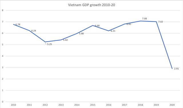 宏观分析-越南投资,越南私募基金,当全天下都在与来自Covid-19大盛行的前所未有的危机作斗争时，越南通过控制致命病毒和促进强劲的经济增长而,越南证券,越南美女,(1)