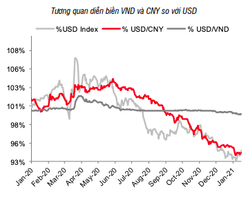 Vào mua cao điểm, tỷ giá USD/VND vẫn chưa chịu giảm - Ảnh 1.