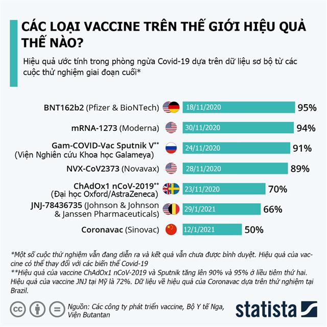 So sánh hiệu quả của các loại vaccine trên thế giới - Ảnh 1.
