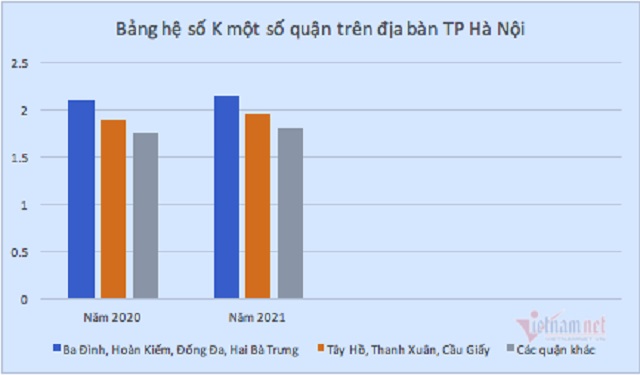 Hà Nội có hệ số điều chỉnh giá đất mới, cao nhất tại 4 quận nội thành