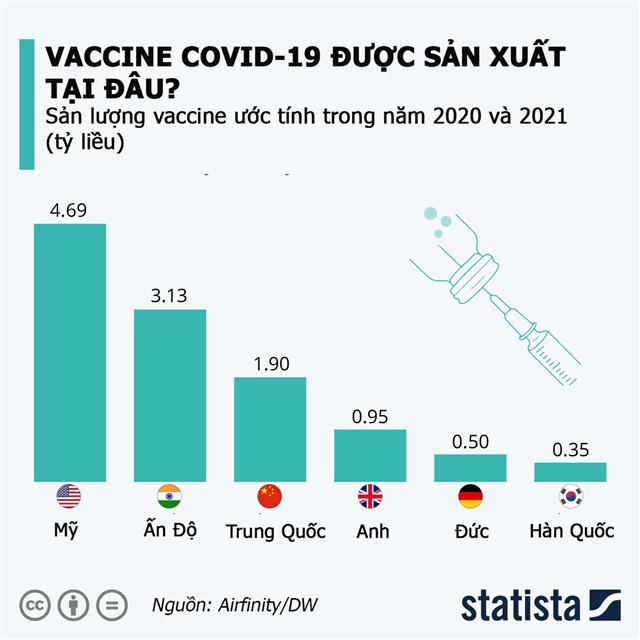 Vaccine Covid-19 sẽ được sản xuất ở đâu? - Ảnh 1.