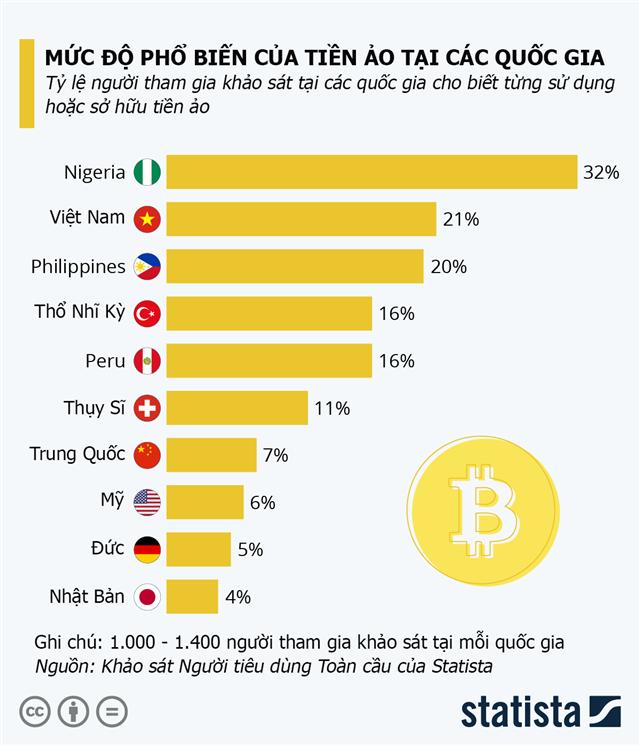 Việt Nam đứng thứ 2 thế giới về độ phổ biến của tiền ảo - Ảnh 1.