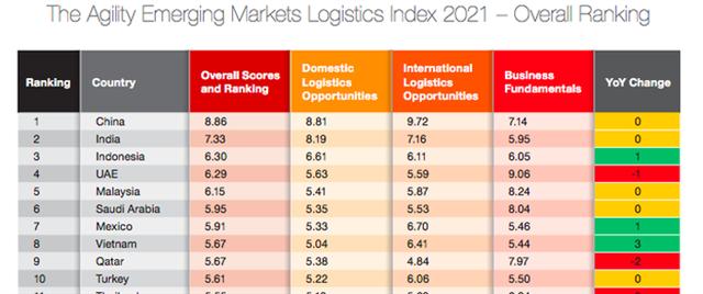 Việt Nam vượt Thái Lan, xếp hạng 8 về Chỉ số Logistics thị trường mới nổi 2021 - Ảnh 1.
