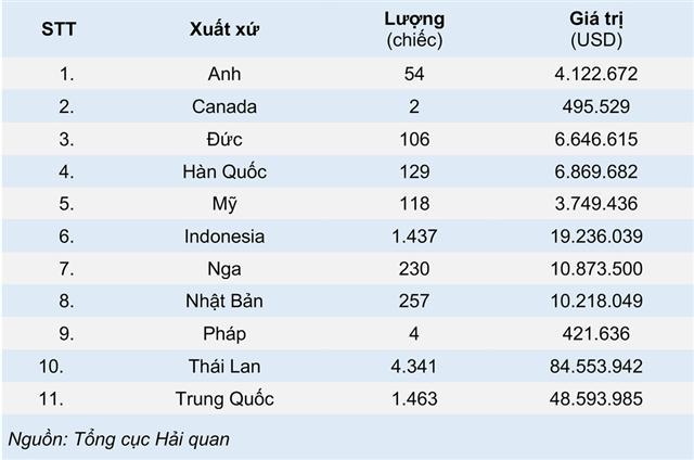 Ô tô nhập khẩu Trung Quốc ồ ạt về Việt Nam tháng đầu năm 2021 - Ảnh 1.