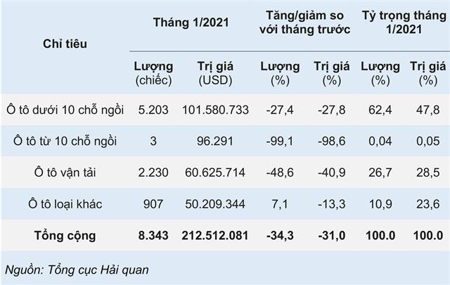 Ô tô nhập khẩu Trung Quốc ồ ạt về Việt Nam tháng đầu năm 2021 - Ảnh 2.