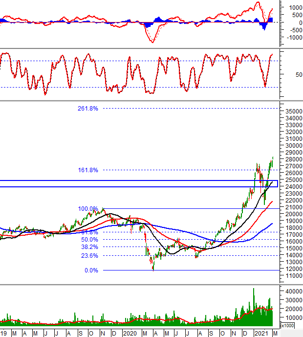 Phân tích kỹ thuật phiên chiều 01/03: Mẫu hình Rising Window xuất hiện ...