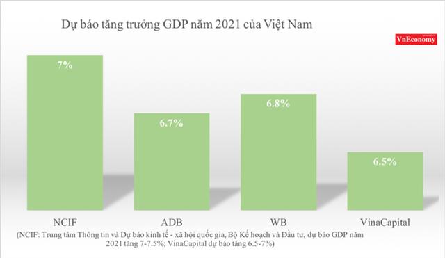 Năm 2021, tăng trưởng GDP 6,5% của Việt Nam sẽ nhờ gói kích thích 1.900 tỷ USD của Mỹ - Ảnh 1.