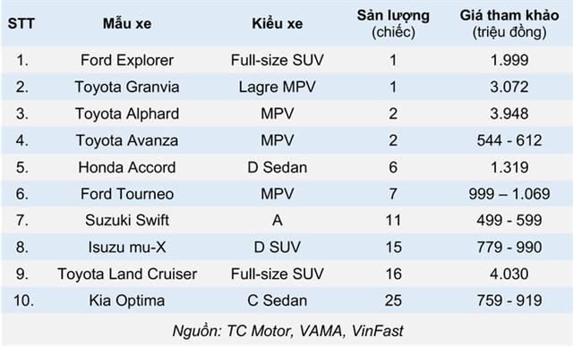10 xe ô tô bán ít nhất Việt Nam tháng 2/2021 - Ảnh 1.