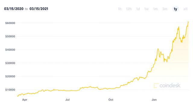 Giá Bitcoin ảnh 1