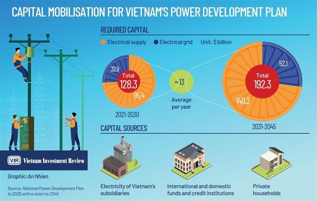 Capital mobilisation query leads power plan analysis