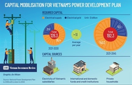 Capital mobilisation query leads power plan analysis