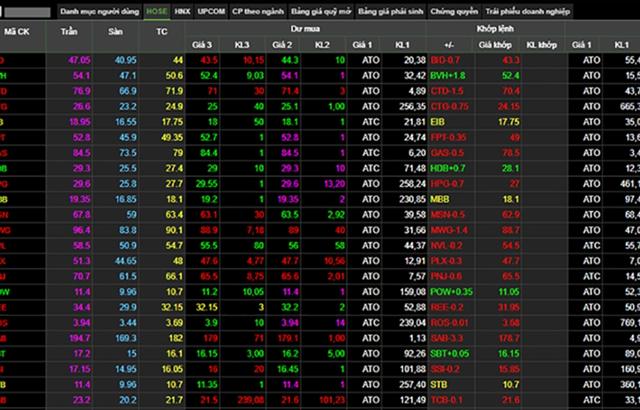 Investors forced to wait on HSX technical upgrades