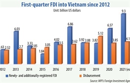 Foreign investment into Vietnam up 18.5 percent in first three months