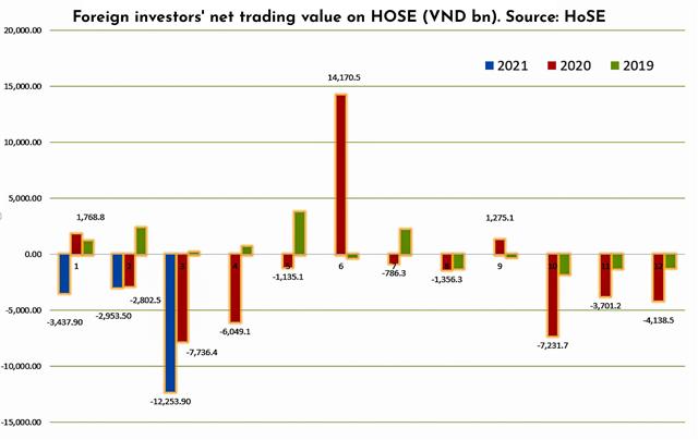 Wave of massive net selling by foreign investors