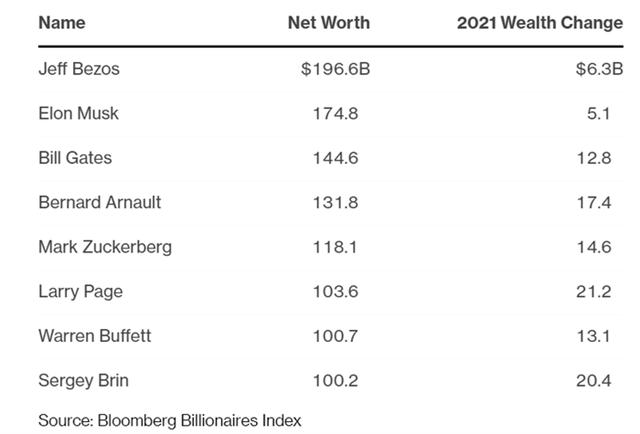 8 người giàu nhất thế giới đang nắm hơn 1 nghìn tỷ USD tài sản - Ảnh 1.