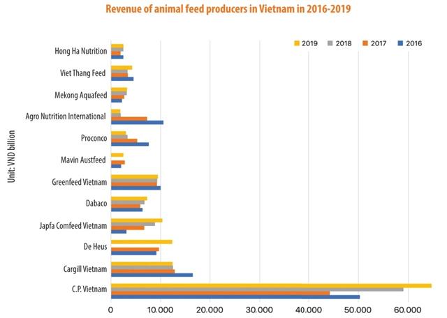 Rising material and feed costs bridle husbandry companies