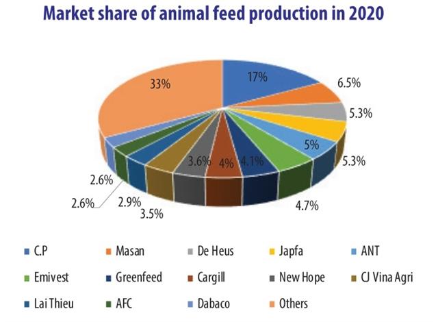 Rising material and feed costs bridle husbandry companies