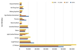 Rising material and feed costs bridle husbandry companies