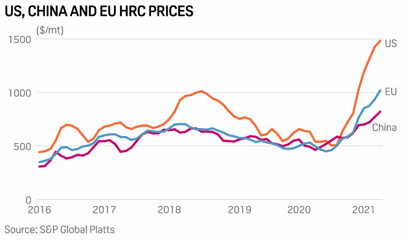 So sánh giá thép HRC tại các thị trường lớn