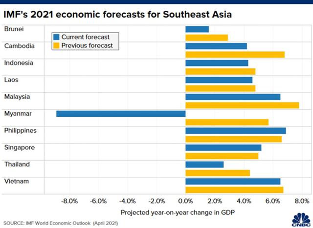 Nỗi lo Covid khiến IMF hạ dự báo tăng trưởng Đông Nam Á - Ảnh 1.