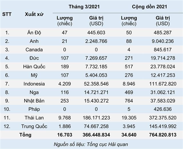 Thị trường ô tô nhập khẩu quý 1/2021: Chiếc bánh ngọt của xe Đông Nam Á - Ảnh 2.