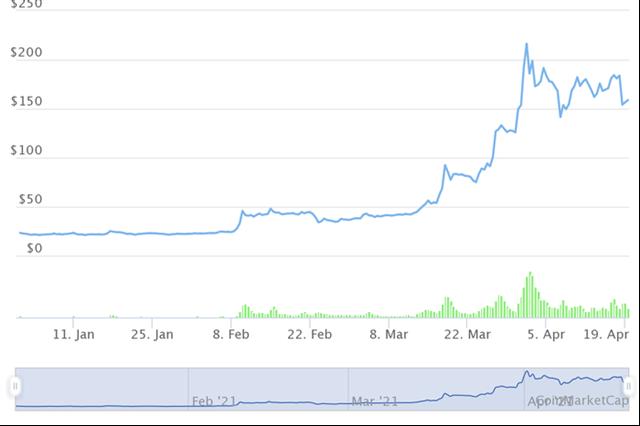 10 tiền ảo tăng giá mạnh nhất từ đầu năm, dẫn đầu không phải Bitcoin - Ảnh 1.