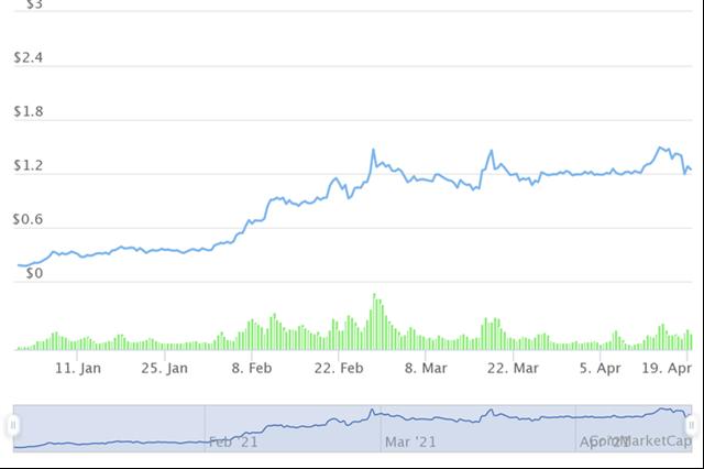 10 tiền ảo tăng giá mạnh nhất từ đầu năm, dẫn đầu không phải Bitcoin - Ảnh 3.
