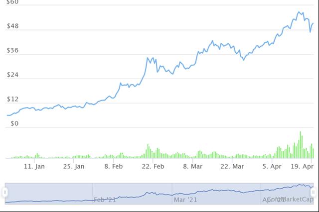 10 tiền ảo tăng giá mạnh nhất từ đầu năm, dẫn đầu không phải Bitcoin - Ảnh 5.