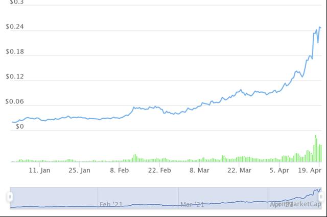 10 tiền ảo tăng giá mạnh nhất từ đầu năm, dẫn đầu không phải Bitcoin - Ảnh 4.