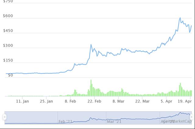 10 tiền ảo tăng giá mạnh nhất từ đầu năm, dẫn đầu không phải Bitcoin - Ảnh 6.