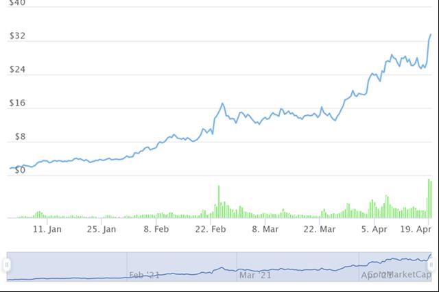 10 tiền ảo tăng giá mạnh nhất từ đầu năm, dẫn đầu không phải Bitcoin - Ảnh 7.