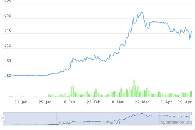 10 tiền ảo tăng giá mạnh nhất từ đầu năm, dẫn đầu không phải Bitcoin - Ảnh 8.