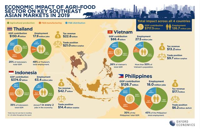 Vietnam’s potential to drive agri-food recovery ranks second highest in the region