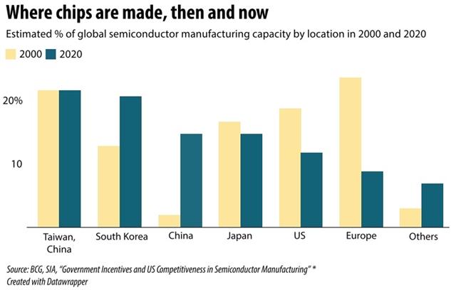 Manufacturers localise supply to circumvent chip shortages