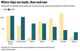 Manufacturers localise supply to circumvent chip shortages