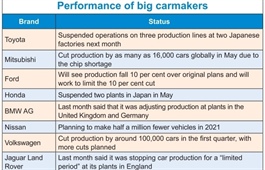 Auto trade issues persist amid rise in consumption