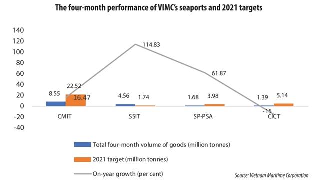 Seaports retain goods growth momentum