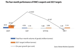 Seaports retain goods growth momentum