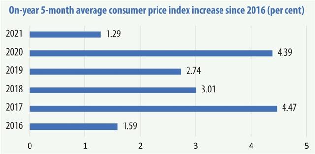 Inflation reined in as materials prices rise through year
