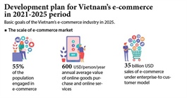 Development plan for Vietnam's e-commerce in 2021-2025 period