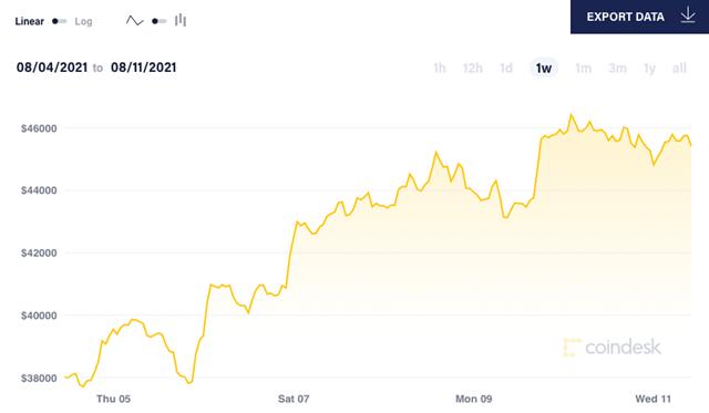Bitcoin tăng giá ảnh 1