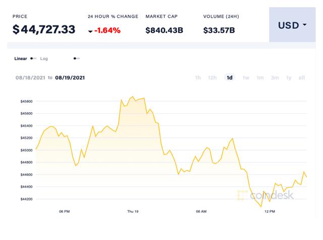 Bitcoin giảm giá ảnh 1