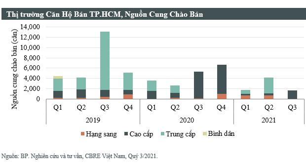 Nguồn cung thị trường sơ cấp tại TP.HCM thấp kỷ lục. Ảnh: CBRE Việt Nam