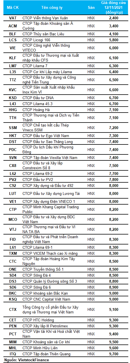 Danh sách cổ phiếu dưới mệnh trên HNX tính tới 12/11/2021