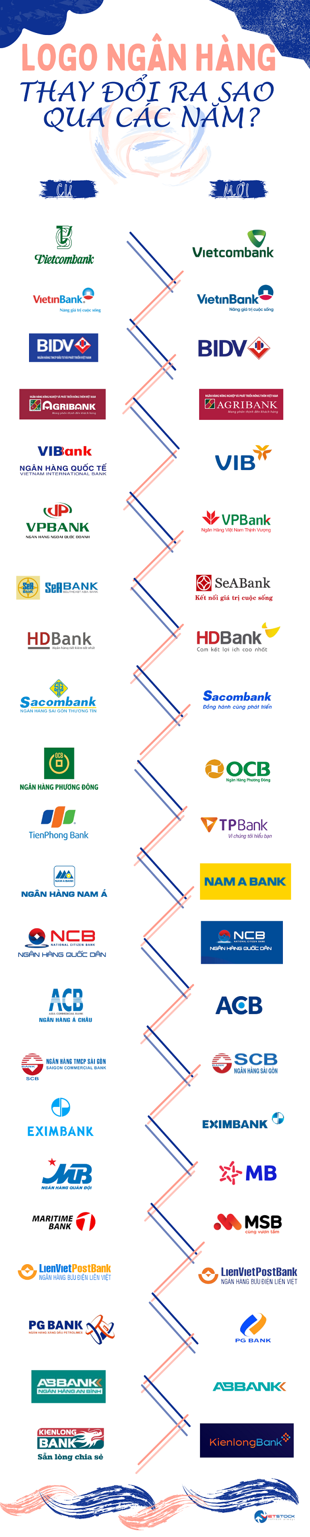 Infographics] Nhận diện thương hiệu ngân hàng thay đổi ra sao? | Fili