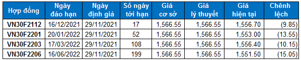 Chứng khoán phái sinh Tuần 29/11-03/12/2021: Vùng 1,540-1,560 điểm sẽ là hỗ trợ gần nhất cho VN30-Index