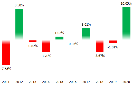 Thành tích của VN-Index trong tháng 12 giai đoạn 2011-2020