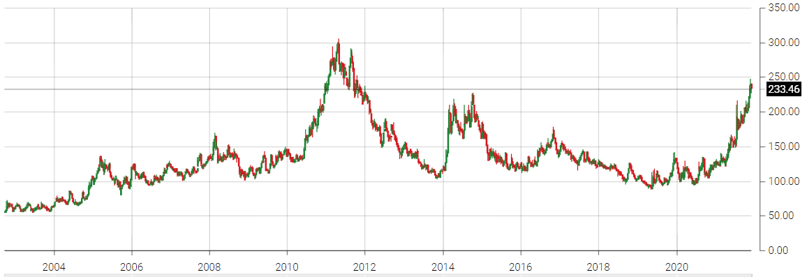 Giá cà phê Arabica qua các năm