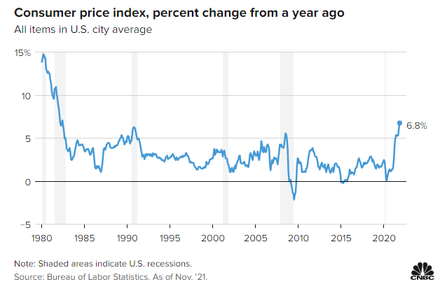 Lạm phát Mỹ tăng 6.8% trong tháng 11, mạnh nhất kể từ năm 1982